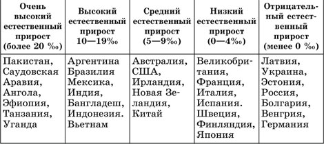 Численность и воспроизводство населения - student2.ru