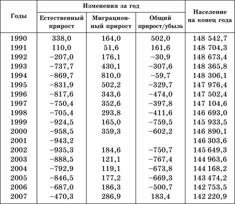 Численность и воспроизводство населения - student2.ru