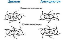 циклоны и антициклоны - student2.ru
