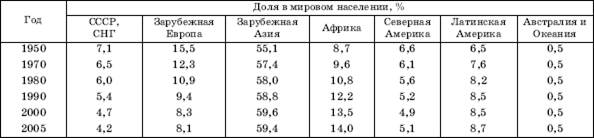 Демографический взрыв в современном мире - student2.ru