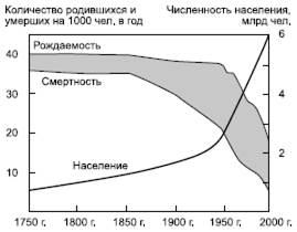 Демографический взрыв в современном мире - student2.ru