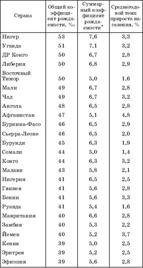 Демографический взрыв в современном мире - student2.ru