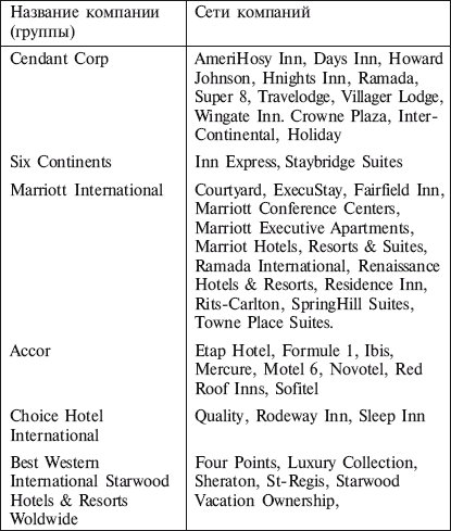 Десятка крупнейших (по числу) гостиничных компаний мира - student2.ru