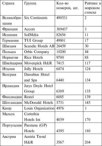 Десятка крупнейших (по числу) гостиничных компаний мира - student2.ru