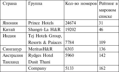 Десятка крупнейших (по числу) гостиничных компаний мира - student2.ru