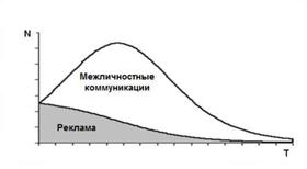 Диффузная модель Френка Басса - student2.ru