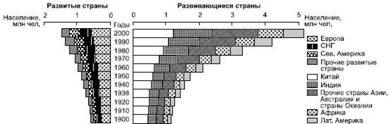 Динамика численности населения мира - student2.ru