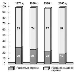 Динамика численности населения мира - student2.ru