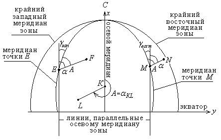 Дирекционные углы прямые и обратные, их связь с истинными азимутами - student2.ru