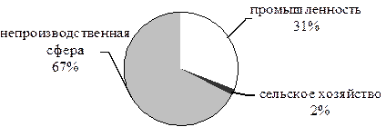 Доля отдельных секторов экономики в ВВП - student2.ru