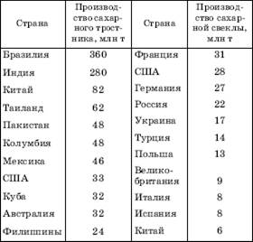 Другие продовольственные культуры - student2.ru