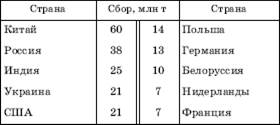 Другие продовольственные культуры - student2.ru