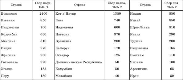 Другие продовольственные культуры - student2.ru