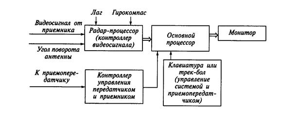 ехнические средства навигации 4 страница - student2.ru