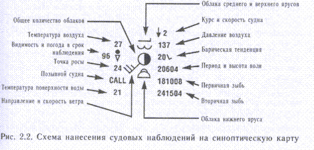 Факсимильные синоптические карты анализа и прогноза.Чтение синоптических карт - student2.ru