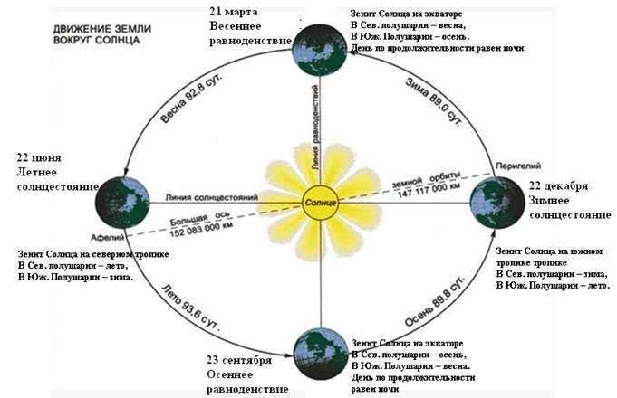 География 5 класс движение земли. Следствия движения земли вокруг солнца. Географические следствия движения земли вокруг солнца. Схема годового вращения земли вокруг солнца. Орбитальное движение земли вокруг солнца.