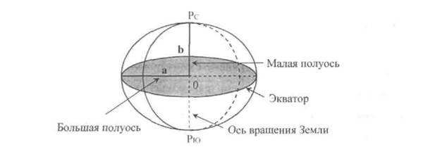 Форма и размеры Земли - student2.ru