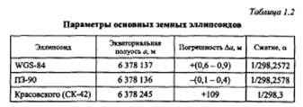 Форма и размеры Земли – геоид, общеземной эллипсоид,земн.шар - student2.ru