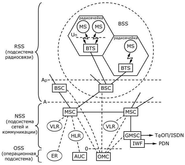 Функциональная архитектура GSM - student2.ru