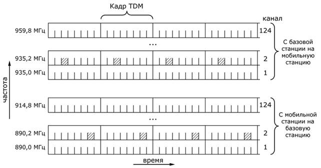 Функциональная архитектура GSM - student2.ru