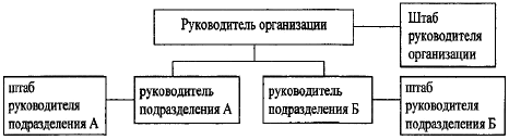 Функциональная структура управления организацией - student2.ru