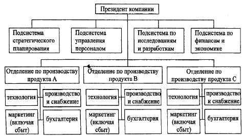 Функциональная структура управления организацией - student2.ru