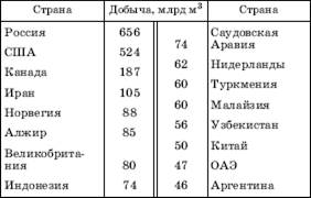 Газовая промышленность мира - student2.ru