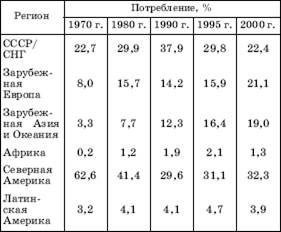 Газовая промышленность мира - student2.ru