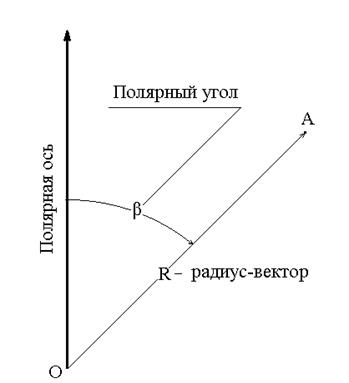 Географическая система координат - student2.ru
