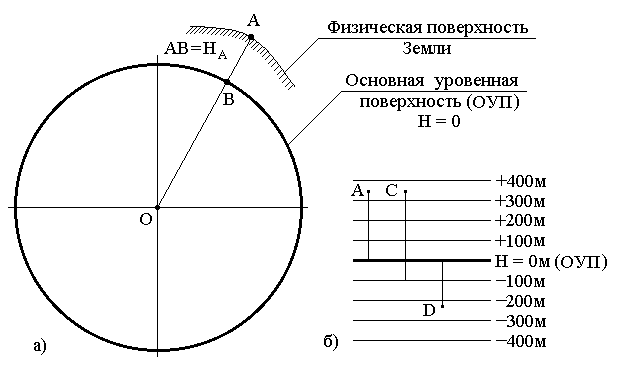 Географическая система координат - student2.ru