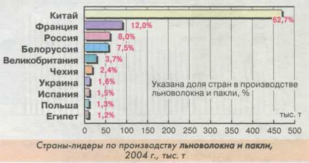 География масличных культур мира - student2.ru