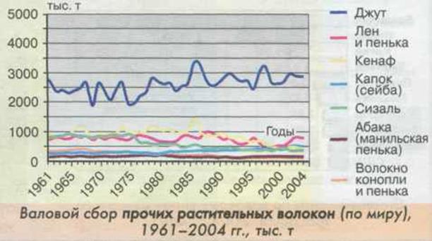 География масличных культур мира - student2.ru