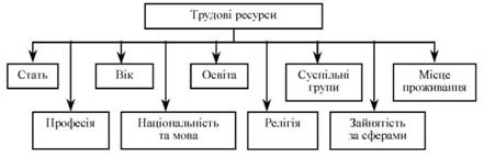 Географія забезпеченості трудовими ресурсами - student2.ru