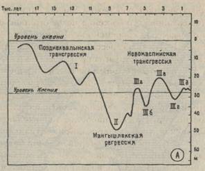 Геохронологическая шкала основных событий плейстоцена Каспийского моря (по Каплину, Леонтьеву и др., 1977) - student2.ru