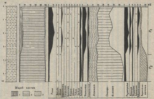 Геохронологическая шкала основных событий плейстоцена Каспийского моря (по Каплину, Леонтьеву и др., 1977) - student2.ru