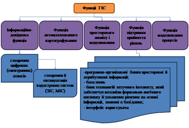 ГІС: поняття, функції, сфери застосування - student2.ru