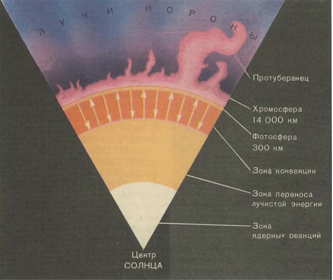 Глава 17. Внутреннее строение и источник энергии Солнца. - student2.ru