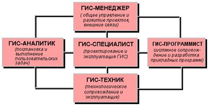 Глава 5. Схема типичного ГИС-проекта - student2.ru