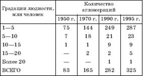 Глобальная урбанизация и «городской взрыв» в современном мире - student2.ru