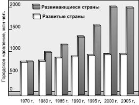 Глобальная урбанизация и «городской взрыв» в современном мире - student2.ru