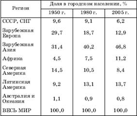 Глобальная урбанизация и «городской взрыв» в современном мире - student2.ru