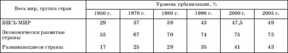 Глобальная урбанизация и «городской взрыв» в современном мире - student2.ru