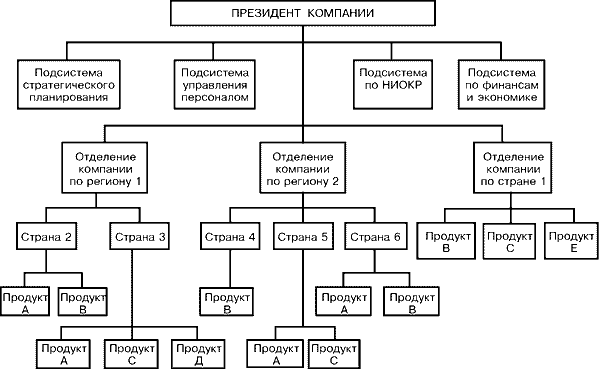 Глобальнориентированная региональная структура - student2.ru