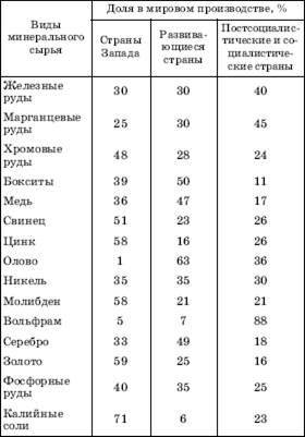 Горнодобывающая промышленность мира - student2.ru