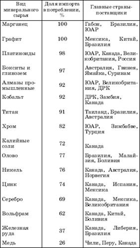 Горнодобывающая промышленность мира - student2.ru