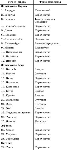 Государственный строй: формы правления - student2.ru