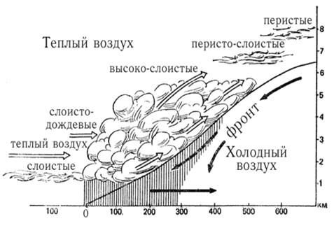 II. Облака вертикального развития. - student2.ru