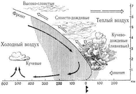 II. Облака вертикального развития. - student2.ru