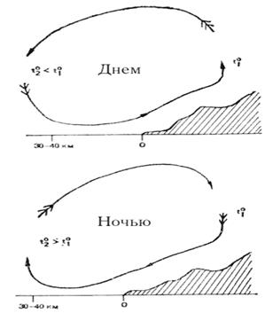 II. Облака вертикального развития. - student2.ru