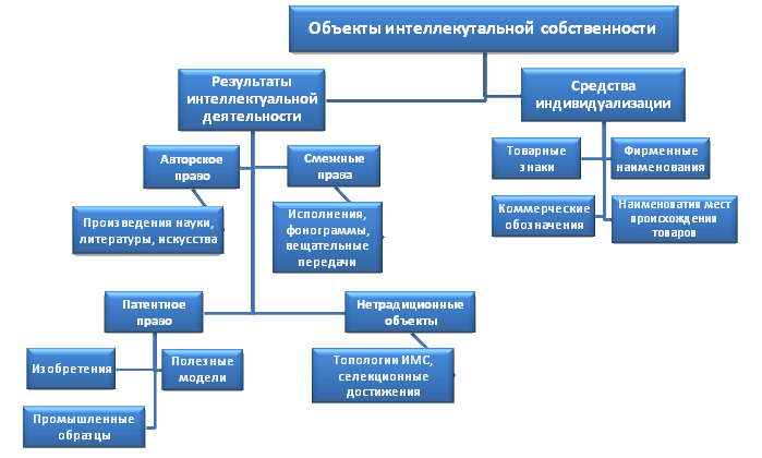 Интеллектуальная собственность и интеллектуальные права - student2.ru